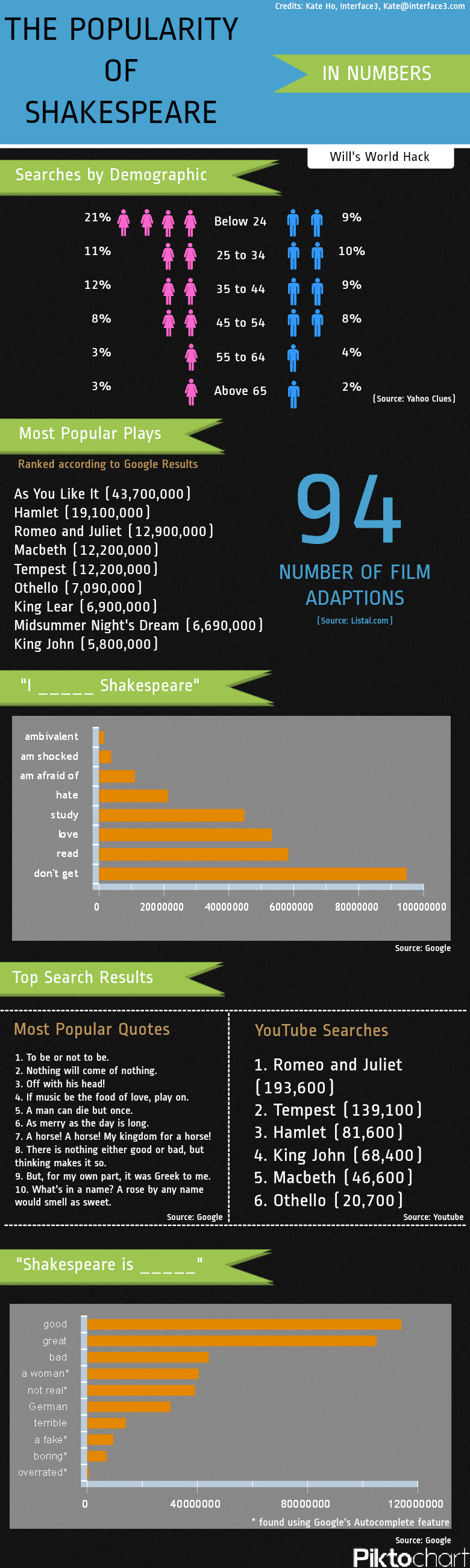 Shakespeare Popularity in Numbers